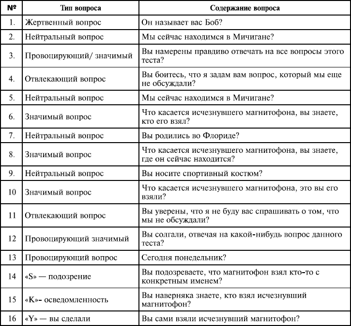Вопросы проверка на полиграфе